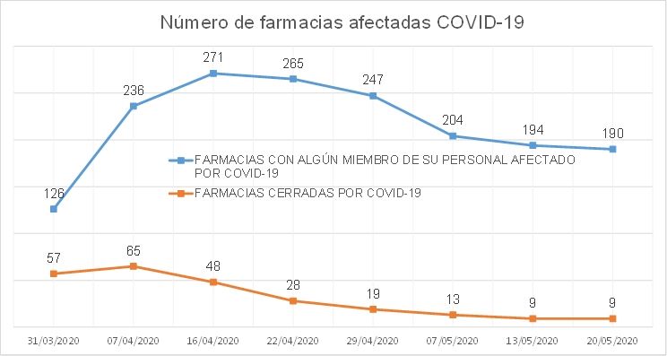 El sector hace frente a la desescalada con el 99,8% de las farmacias abiertas