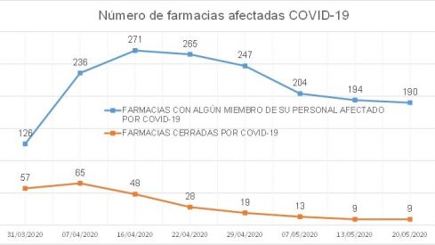 El sector hace frente a la desescalada con el 99,8% de las farmacias abiertas