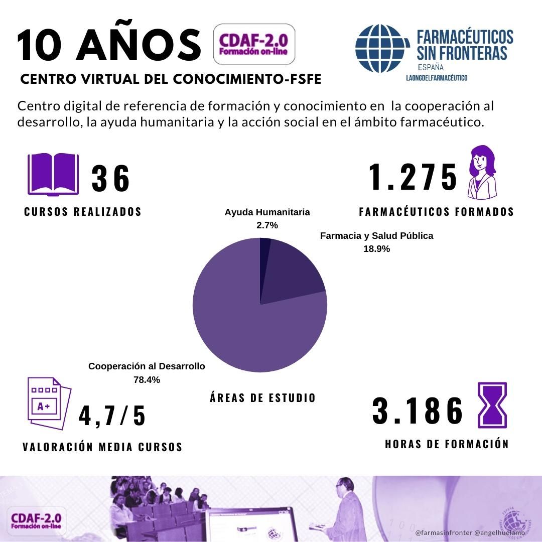 La plataforma de formación CDAF 2.0 de Farmacéuticos Sin Fronteras cumple 10 años