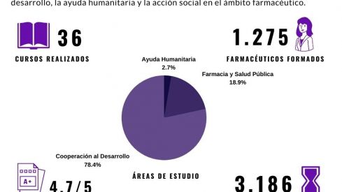 La plataforma de formación CDAF 2.0 de Farmacéuticos Sin Fronteras cumple 10 años