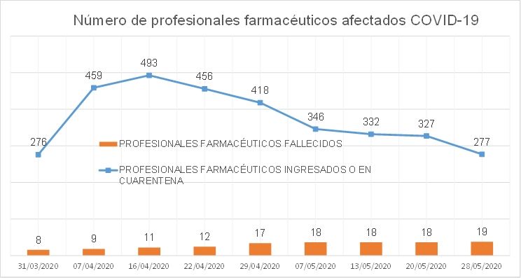 Ya son 19 los profesionales farmacéuticos que han perdido la vida durante la pandemia