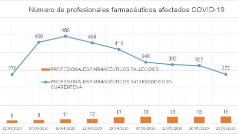 Ya son 19 los profesionales farmacéuticos que han perdido la vida durante la pandemia
