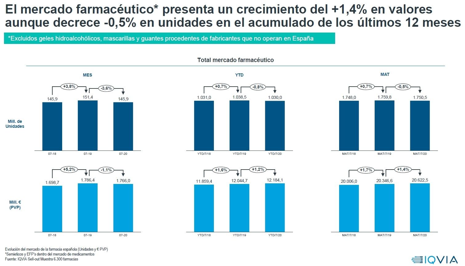 El mercado farmacéutico presenta un crecimiento del 1,4% en valores, pero decrece un 0,5% en unidades en el acumulado de los últimos 12 meses