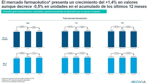 El mercado farmacéutico presenta un crecimiento del 1,4% en valores, pero decrece un 0,5% en unidades en el acumulado de los últimos 12 meses