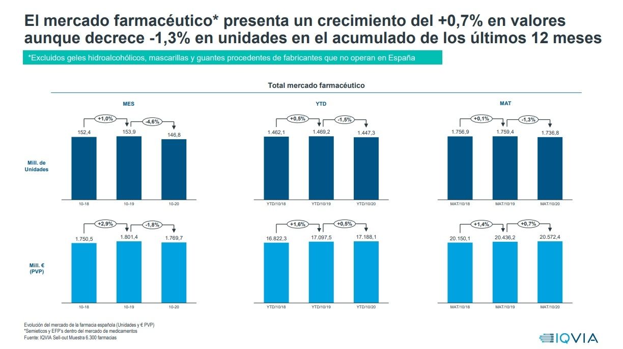 El mercado farmacéutico presenta un crecimiento del 0,7% en valores, pero decrece un 1,3% en unidades en el acumulado de los últimos 12 meses