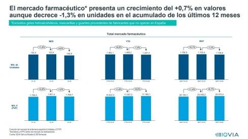El mercado farmacéutico presenta un crecimiento del 0,7% en valores, pero decrece un 1,3% en unidades en el acumulado de los últimos 12 meses