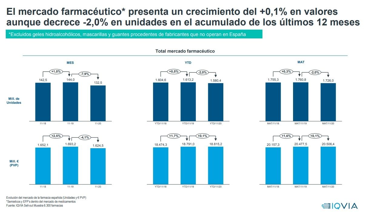 El mercado farmacéutico presenta un crecimiento del 0,1% en valores aunque decrece un 2,0% en unidades en el acumulado de los últimos 12 meses
