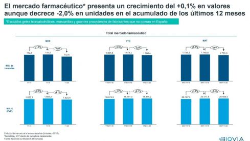 El mercado farmacéutico presenta un crecimiento del 0,1% en valores aunque decrece un 2,0% en unidades en el acumulado de los últimos 12 meses