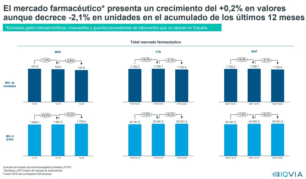 El mercado farmacéutico presenta un crecimiento del +0,2% en valores aunque decrece -2,1% en unidades en el acumulado de los últimos 12 meses