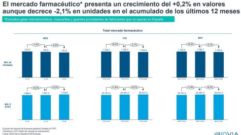 El mercado farmacéutico presenta un crecimiento del +0,2% en valores aunque decrece -2,1% en unidades en el acumulado de los últimos 12 meses