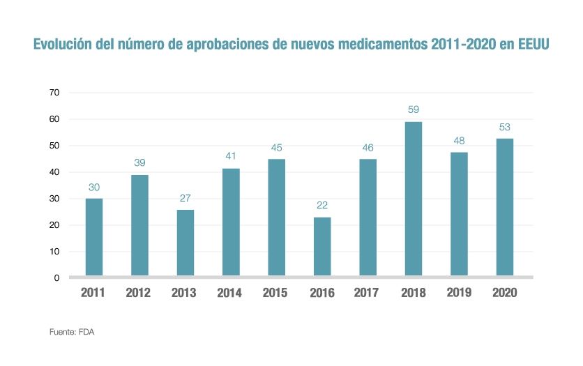 Aprobaciones de medicamentos en 2020: un año fructífero en nuevos tratamientos para los pacientes