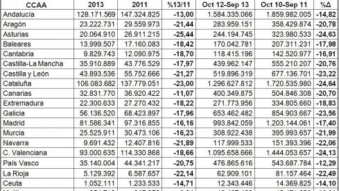 La factura farmacéutica desciende un 18,25% en septiembre La factura farmacéutica desciende un 18,25% en septiembre