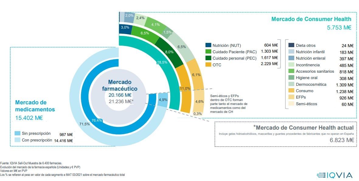 El mercado farmacéutico presenta un crecimiento del +9,3 % en unidades, aunque decrece -3,3% en valores