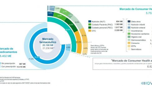 El mercado farmacéutico presenta un crecimiento del +9,3 % en unidades, aunque decrece -3,3% en valores