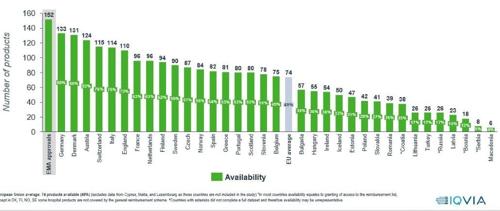 Un estudio europeo constata que el nivel de acceso a los nuevos medicamentos en España es inferior al de los países de nuestro entorno cercano