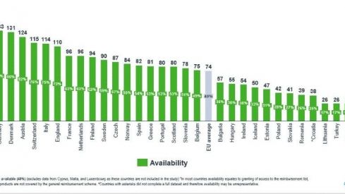Un estudio europeo constata que el nivel de acceso a los nuevos medicamentos en España es inferior al de los países de nuestro entorno cercano