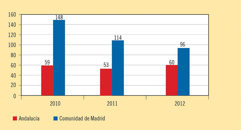 Figura 2. Evolución del número de traspasos en las comunidades autónomas de Andalucía y Madrid