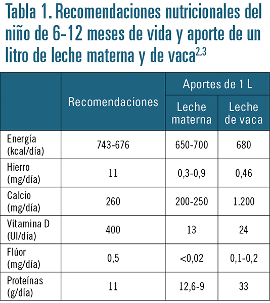 Tablas de alimentación para tu bebe: Lo que recomiendan nuestros