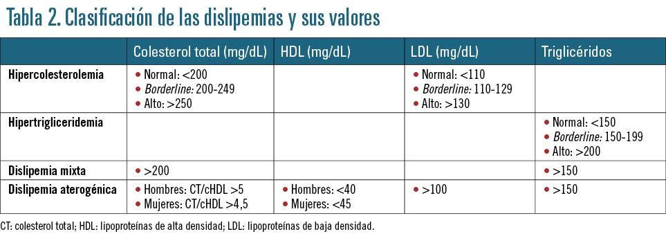 Hipertrigliceridemia e hipercolesterolemia