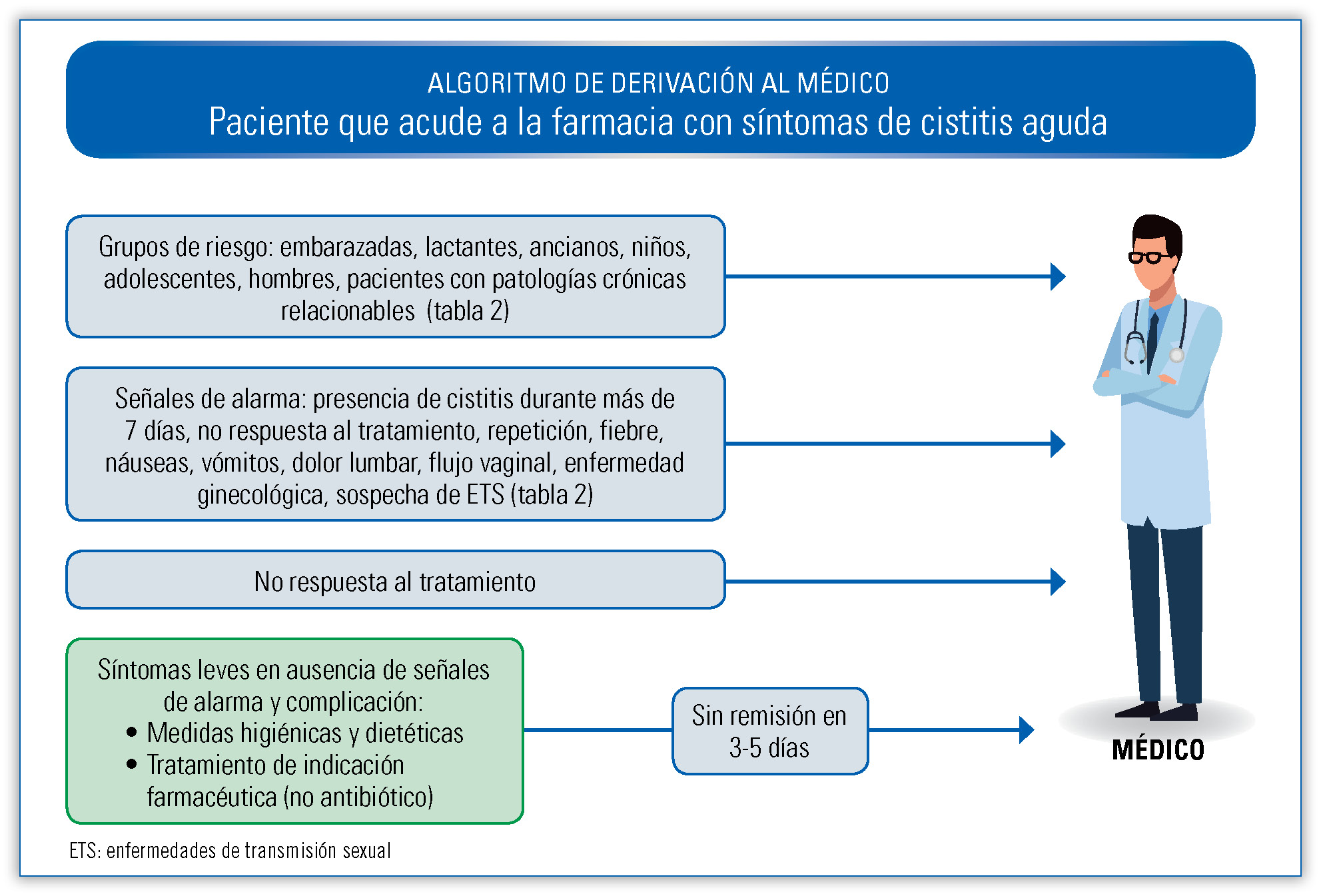 Cistitis, una infección de alta incidencia