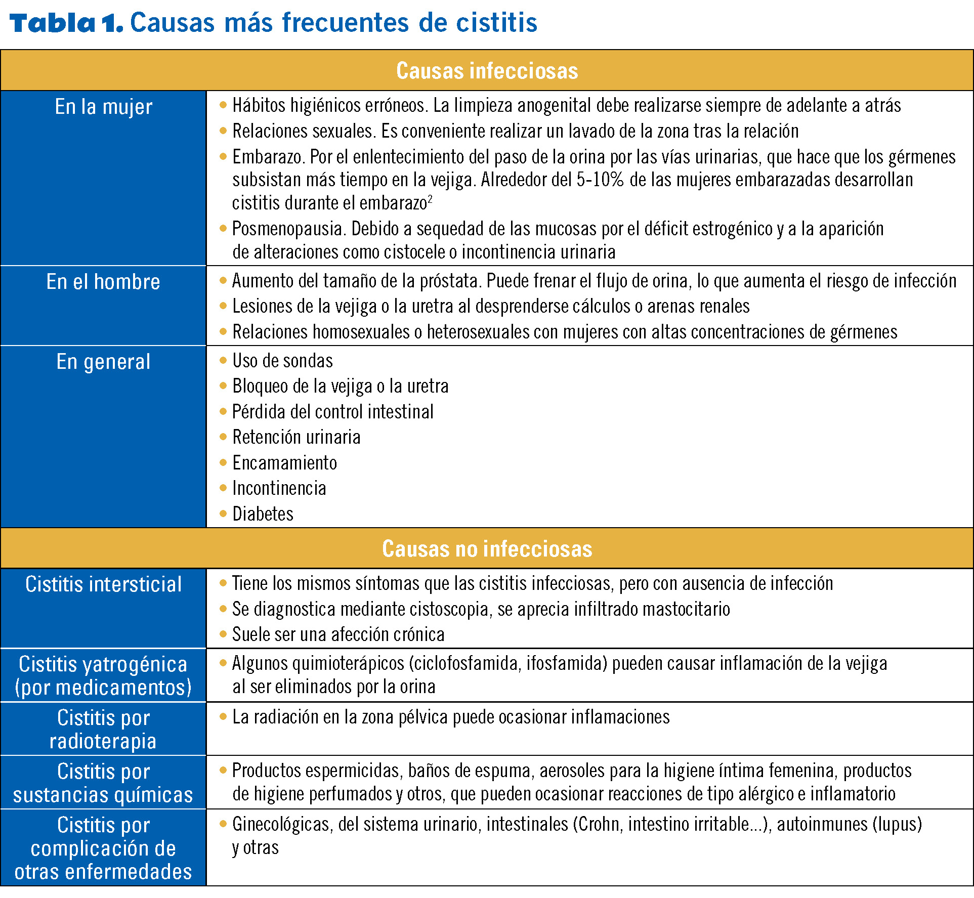 presente tono Sabio Cistitis, una infección de alta incidencia