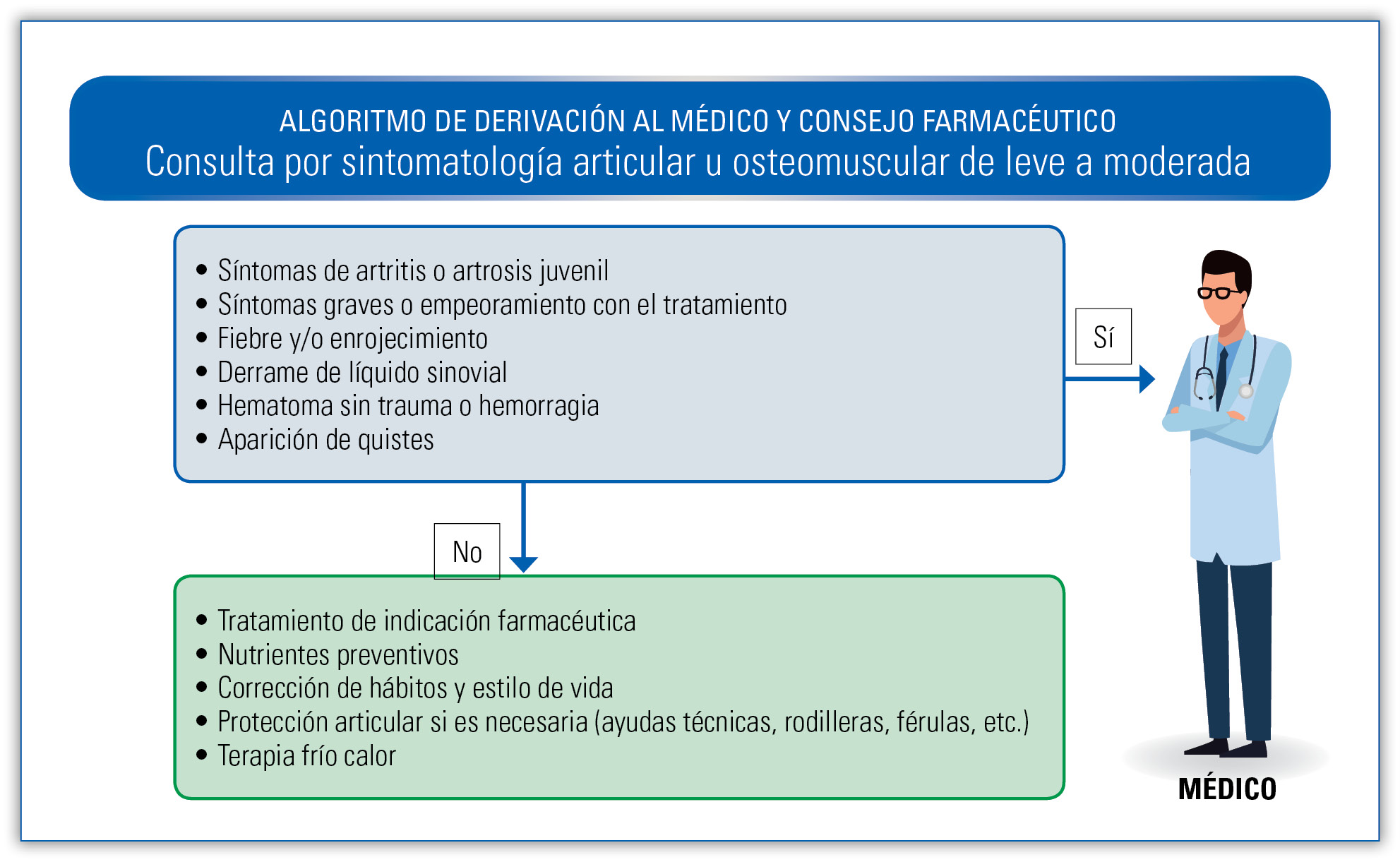 30 EF578 PROTOCOLOS problems articulares algoritmo