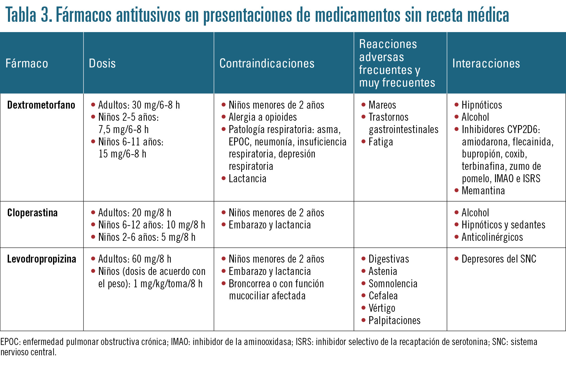 58 EF593 PROFESION manejo de la tos tabla 3
