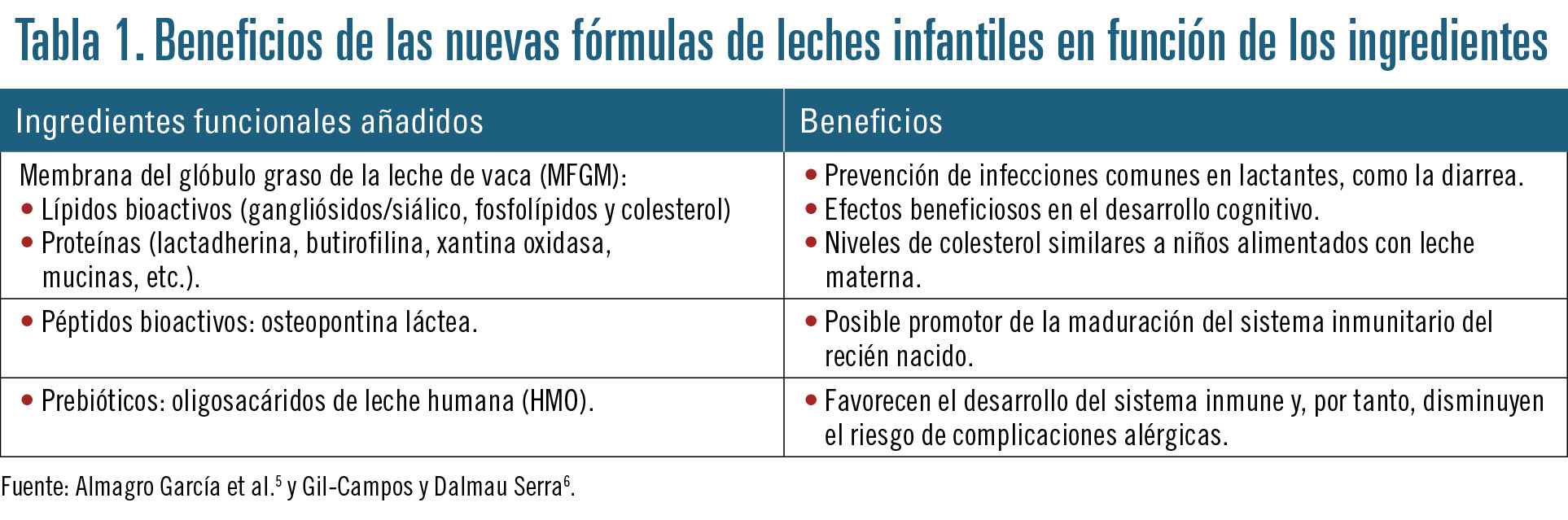 36 EF596 PROFESION alimentacion infantil tabla 1