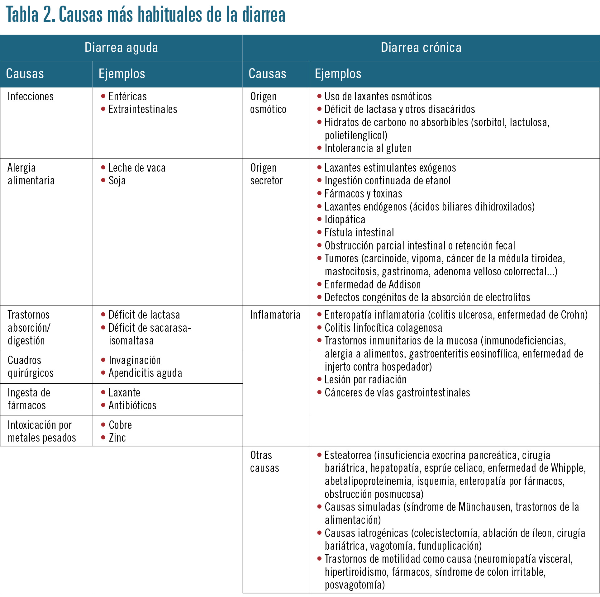 24 EF599 PROFESION manejo de la diarrea tabla 2