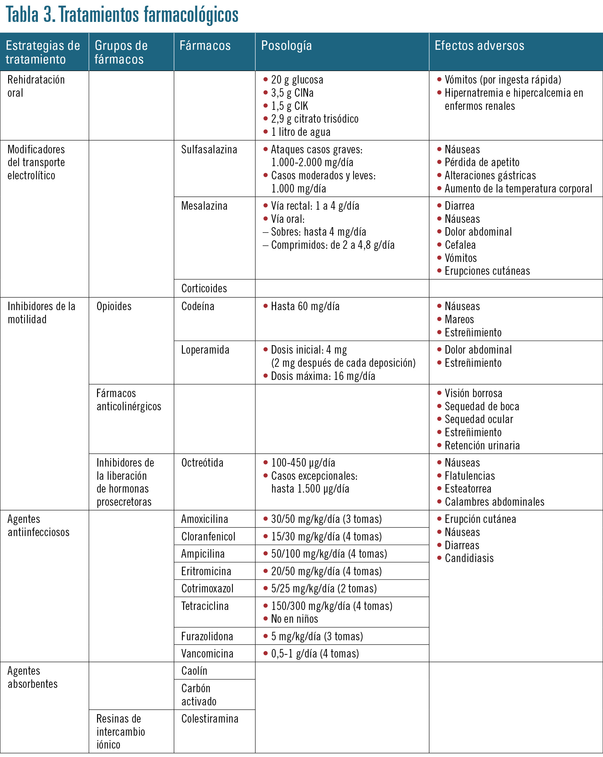 24 EF599 PROFESION manejo de la diarrea tabla 3