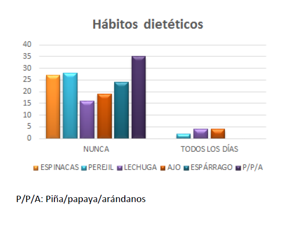 Figura 1. Hábitos dietéticos
