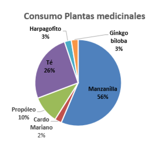 Figura 2. Plantas medicinales más ingeridas