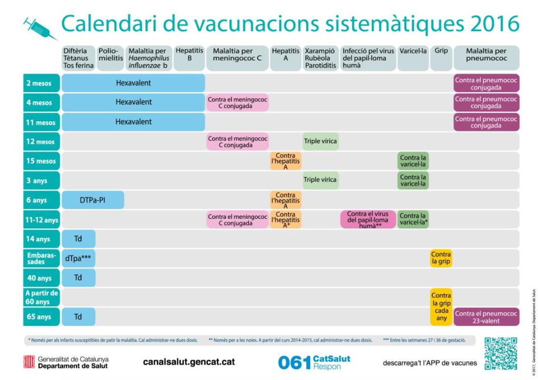 Figura 1. Calendario de vacunaciones sistemáticas en 2016 en Cataluña2